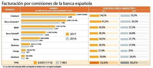 Comisiones banca